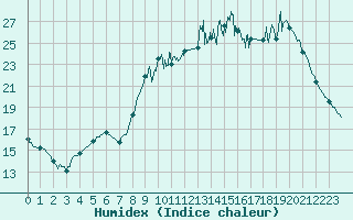 Courbe de l'humidex pour Lorient (56)