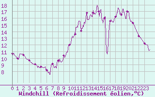 Courbe du refroidissement olien pour Le Houga (32)