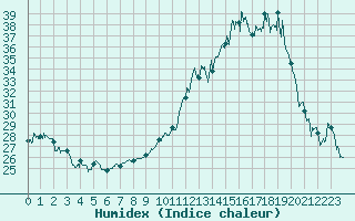 Courbe de l'humidex pour Chambry / Aix-Les-Bains (73)