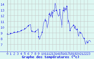 Courbe de tempratures pour Melun (77)