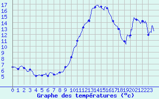 Courbe de tempratures pour Le Luc - Cannet des Maures (83)
