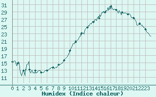 Courbe de l'humidex pour Blois (41)