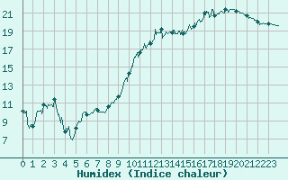 Courbe de l'humidex pour Angers-Marc (49)