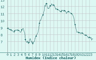 Courbe de l'humidex pour Saint-Dizier (52)
