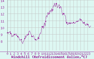 Courbe du refroidissement olien pour Grez-en-Boure (53)