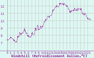 Courbe du refroidissement olien pour Pontoise - Cormeilles (95)