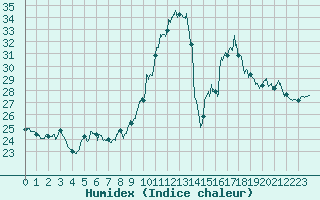 Courbe de l'humidex pour Nmes - Courbessac (30)
