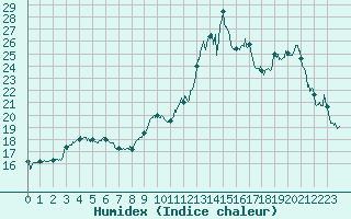 Courbe de l'humidex pour Pointe de Socoa (64)