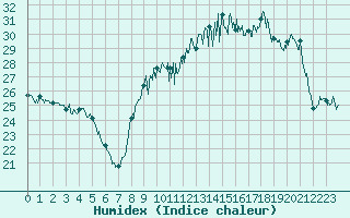 Courbe de l'humidex pour Saint-Girons (09)