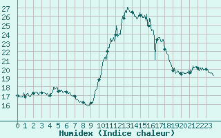 Courbe de l'humidex pour Blois (41)