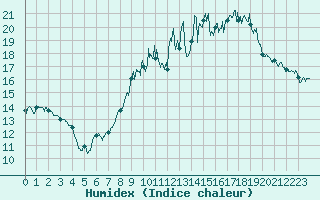 Courbe de l'humidex pour Deauville (14)