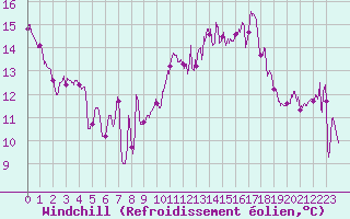 Courbe du refroidissement olien pour Hyres (83)