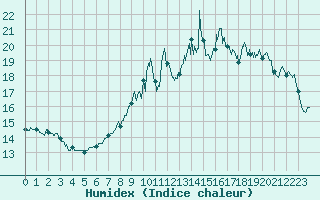 Courbe de l'humidex pour Chouilly (51)