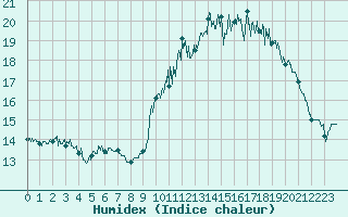 Courbe de l'humidex pour Ouessant (29)