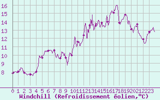 Courbe du refroidissement olien pour Cap Bar (66)