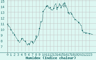 Courbe de l'humidex pour Mende - Chabrits (48)