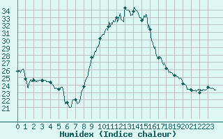 Courbe de l'humidex pour Dax (40)