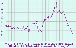 Courbe du refroidissement olien pour Lille (59)
