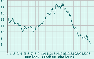 Courbe de l'humidex pour Valence (26)