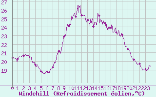 Courbe du refroidissement olien pour Porquerolles (83)
