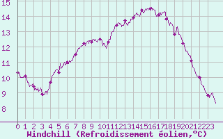 Courbe du refroidissement olien pour Toussus-le-Noble (78)