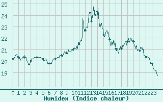 Courbe de l'humidex pour Besanon (25)