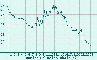 Courbe de l'humidex pour Clermont-Ferrand (63)