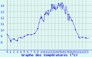 Courbe de tempratures pour Le Touquet (62)