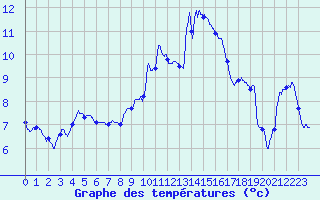 Courbe de tempratures pour Leucate (11)