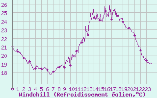 Courbe du refroidissement olien pour Rennes (35)