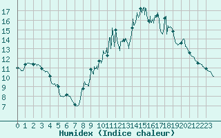 Courbe de l'humidex pour Toussus-le-Noble (78)