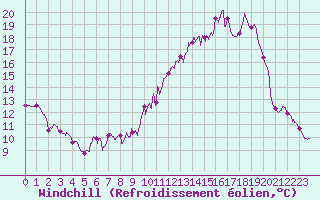 Courbe du refroidissement olien pour Amilly (45)