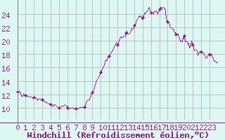 Courbe du refroidissement olien pour Belfort-Dorans (90)