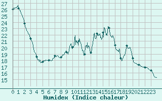 Courbe de l'humidex pour Metz-Nancy-Lorraine (57)