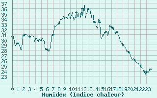 Courbe de l'humidex pour Calvi (2B)