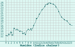 Courbe de l'humidex pour Saint-Auban (04)