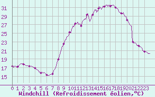 Courbe du refroidissement olien pour Blois (41)