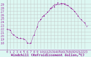 Courbe du refroidissement olien pour Bziers Cap d