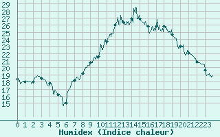 Courbe de l'humidex pour Avord (18)