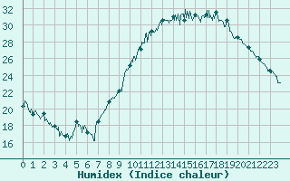 Courbe de l'humidex pour Auch (32)