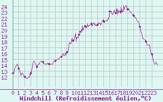 Courbe du refroidissement olien pour Troyes (10)
