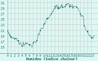 Courbe de l'humidex pour Reims-Prunay (51)