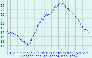 Courbe de tempratures pour Cadenet (84)
