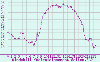 Courbe du refroidissement olien pour Calvi (2B)