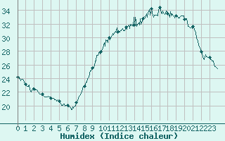 Courbe de l'humidex pour Fontaine-Gurin (49)