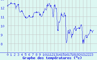Courbe de tempratures pour Lanvoc (29)