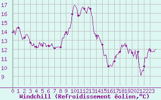 Courbe du refroidissement olien pour La Rochelle - Aerodrome (17)