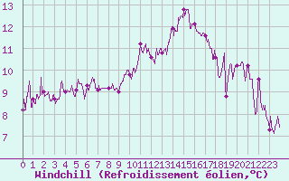 Courbe du refroidissement olien pour Brive-Souillac (19)