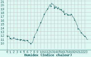 Courbe de l'humidex pour Le Havre - Octeville (76)