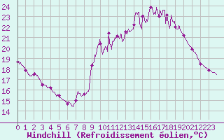 Courbe du refroidissement olien pour Langres (52) 